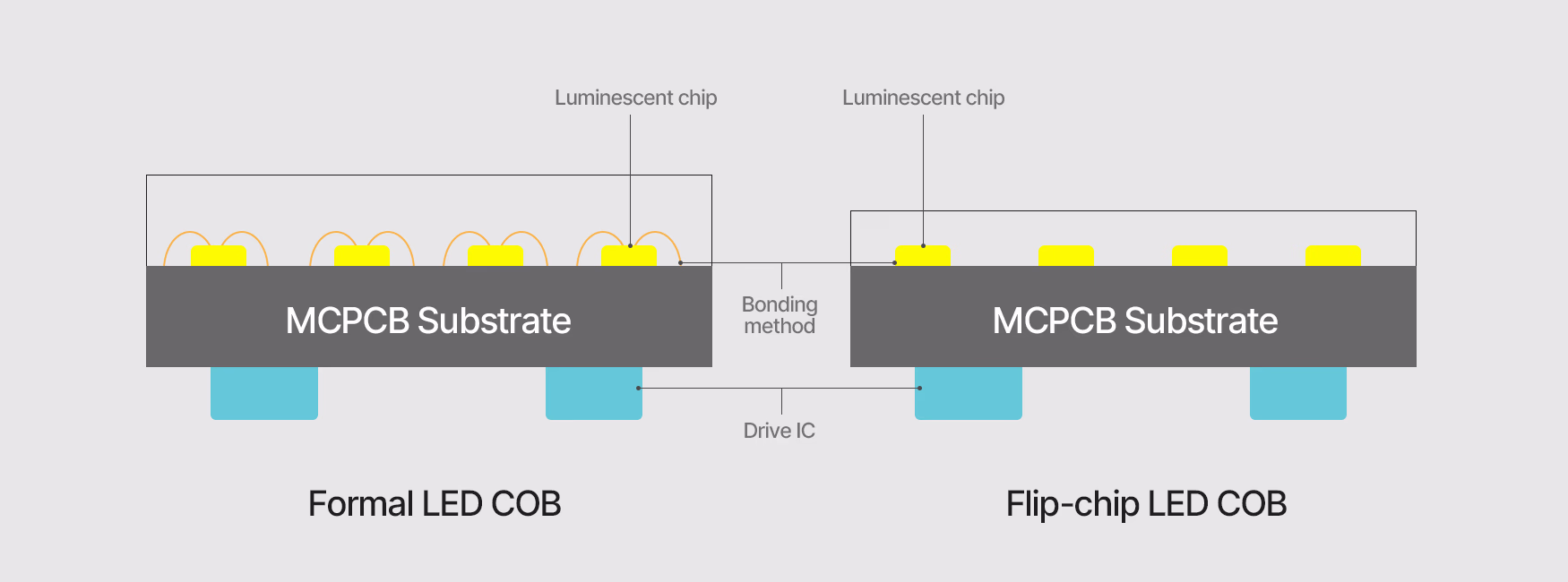 differenza-tra-display-led-cob-a-faccia-su-flip-chip