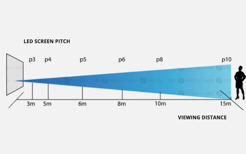 LED-näytön visuaalinen etäisyys