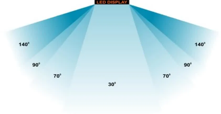 LED-näytön katselukulma