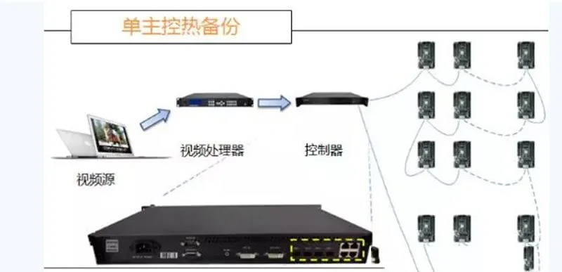 ระบบควบคุม LED Novastar โซลูชันการสำรองข้อมูลแบบ Hot Backup 1