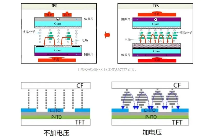 4 modalità di visualizzazione LCD comuni: TN, IPS, VA, FFS 4