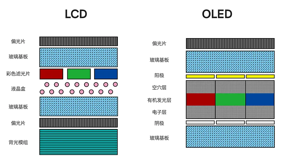 LED, LCD, OLED və Mini-LED Texnologiyası Necə İşləyir? 5