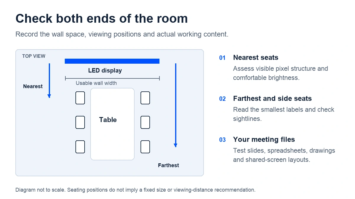 Top-view meeting room diagram marking usable wall width, nearest seats and farthest seats for a display readability check