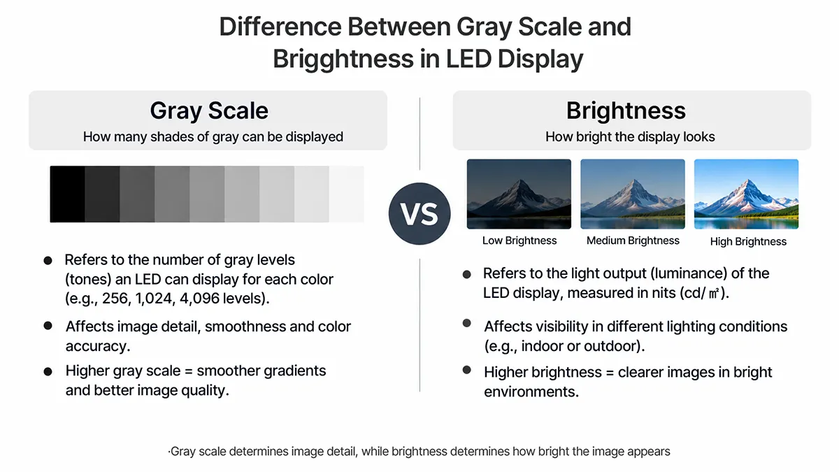 Grayscale and brightness describe different properties. More code levels can help gradients; the actual result depends on the complete system.