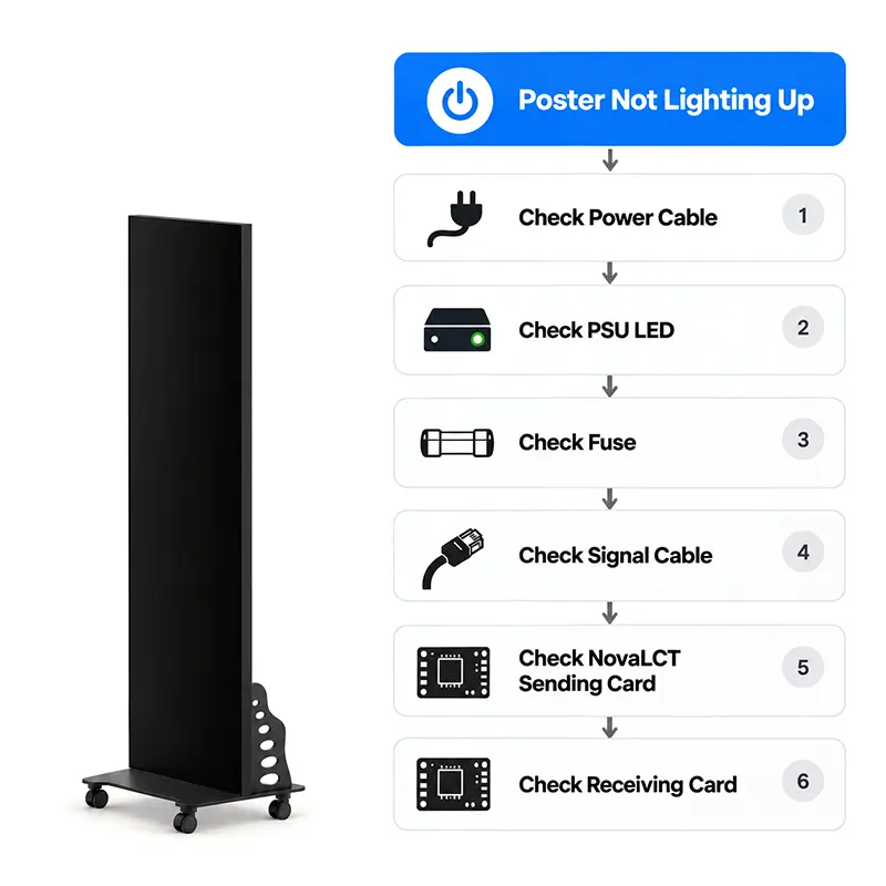 Decision-tree troubleshooting flowchart for LED poster showing diagnostic steps from power check through signal path verification