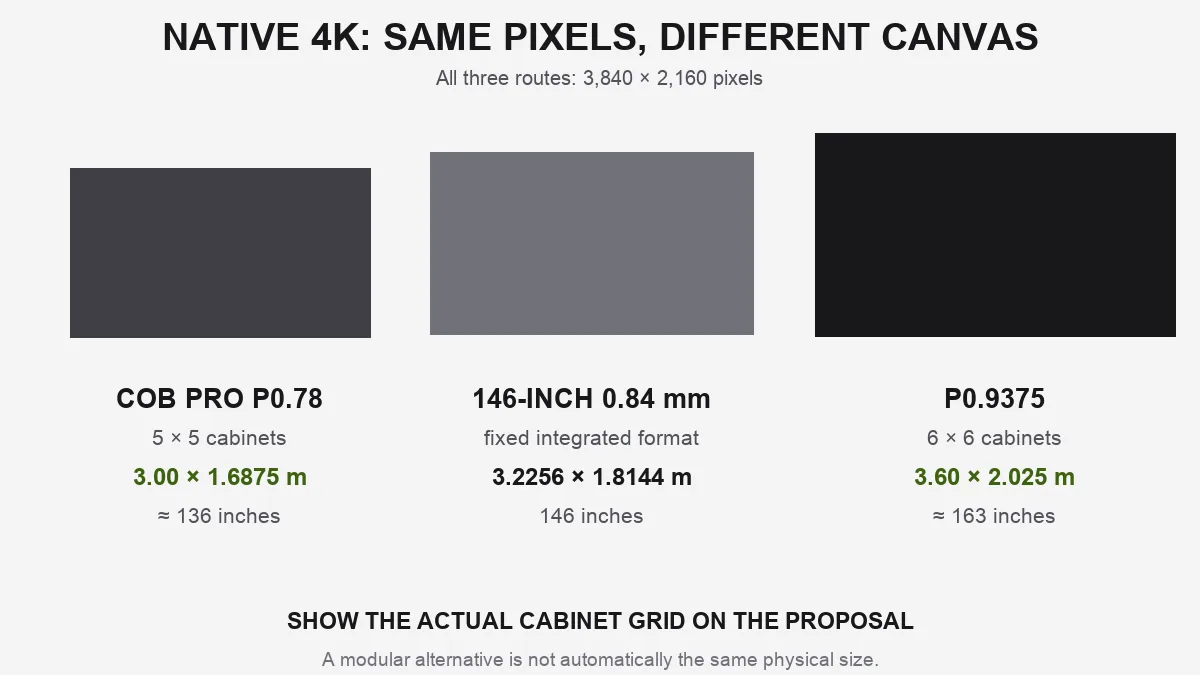 Native 4K size comparison for 0.84 millimetre, COB Pro P0.78 and P0.9375 LED walls