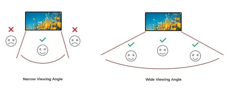 Wider usable viewing coverage can serve more audience positions. The drawing is conceptual, not a product specification.