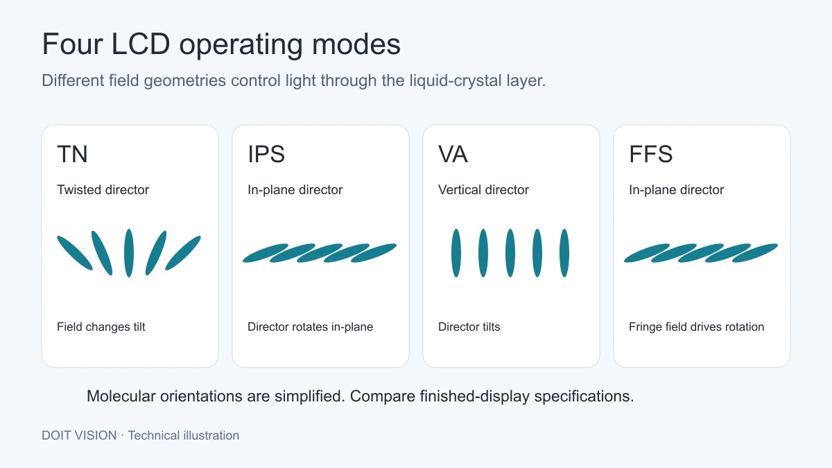 Simplified operating concepts. The LCD mode alone does not specify gamut, response time or service life.