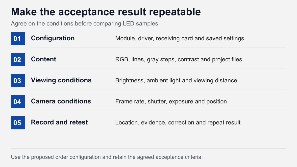 Five acceptance records: configuration, content, viewing conditions, camera conditions and correction/retest evidence.