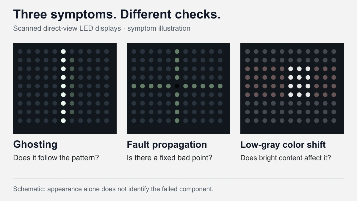 Schematic comparison of ghosting, a fixed bad point with surrounding spread, and a tinted low-gray area.