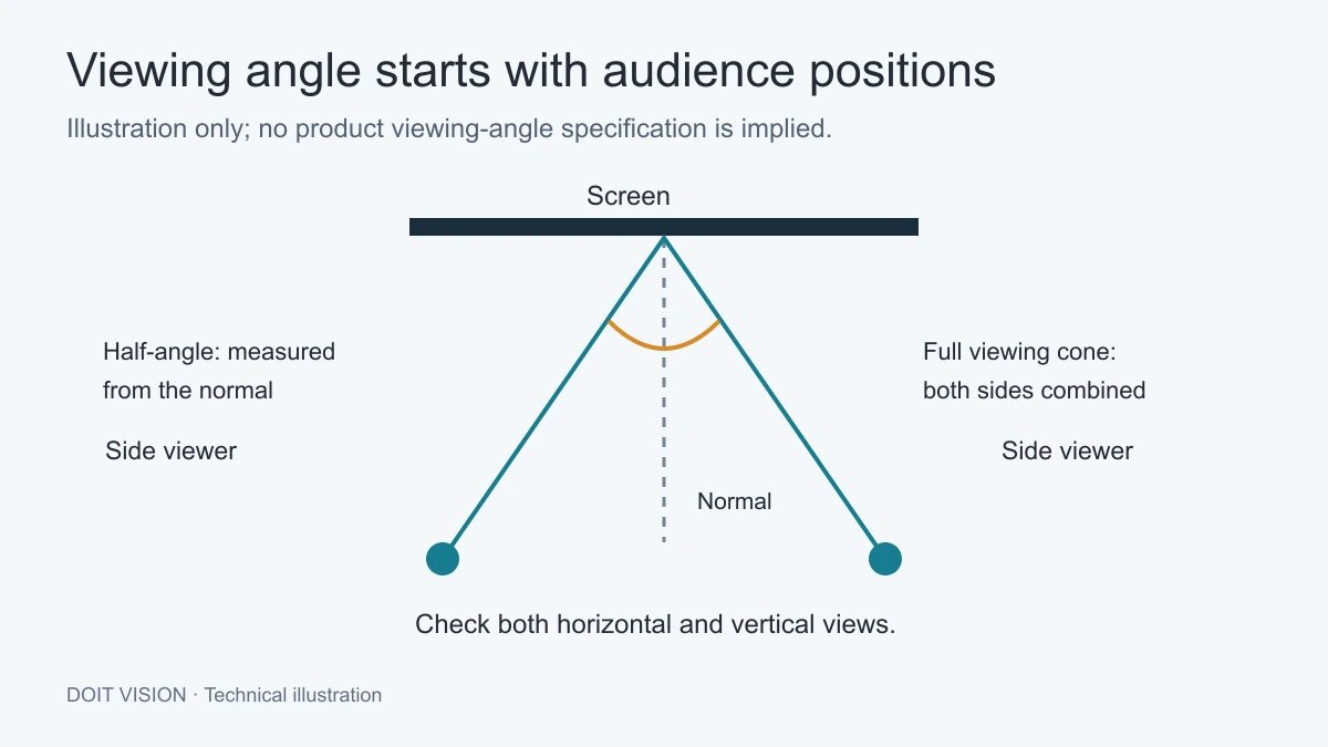 Viewing geometry is measured from the screen normal. Evaluate brightness, color and readability from the required positions.